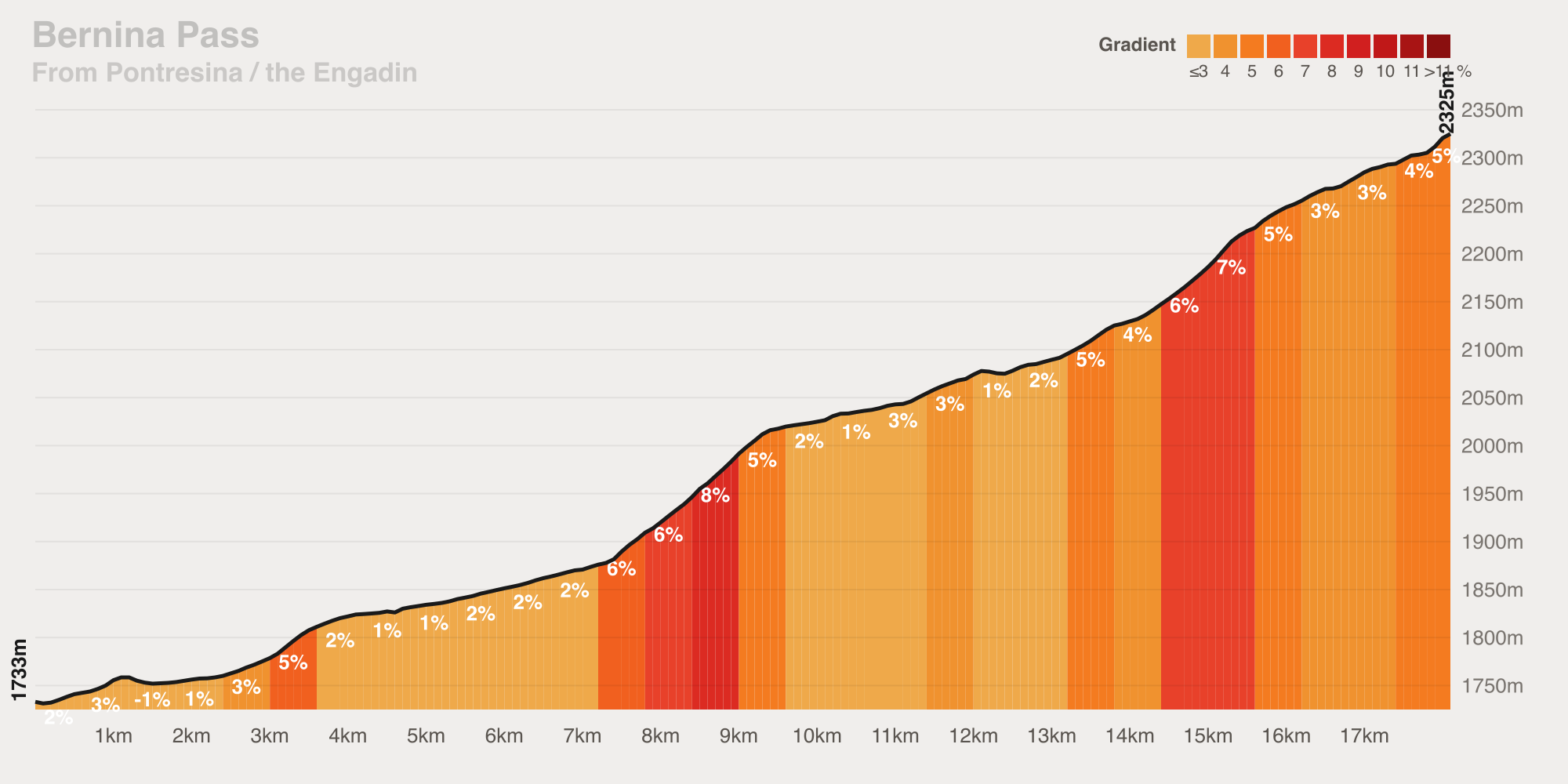 Gradient profile of the Bernina Pass from Pontresina — 18.1 km at 3.3% average, ramping to 10%