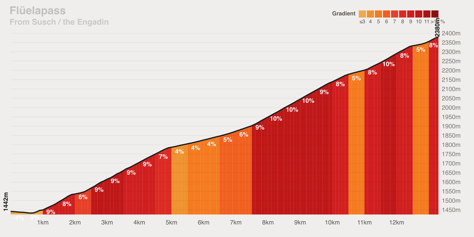 Gradient profile of the Flüelapass from Susch — 13.3 km at 7.1% average, ramping to 14%