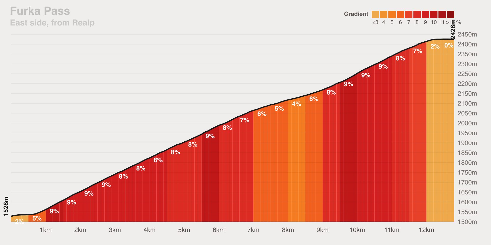 Gradient profile of the Furka Pass from Realp — 12.8 km at 7.0% average, ramping to 11%