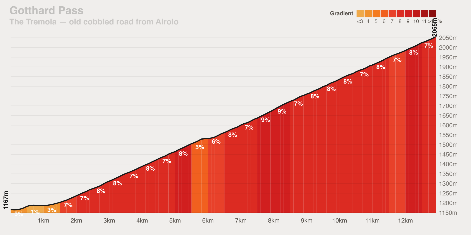 Gradient profile of the Gotthard Pass Tremola from Airolo — 12.9 km at 6.9% average, ramping to 10%