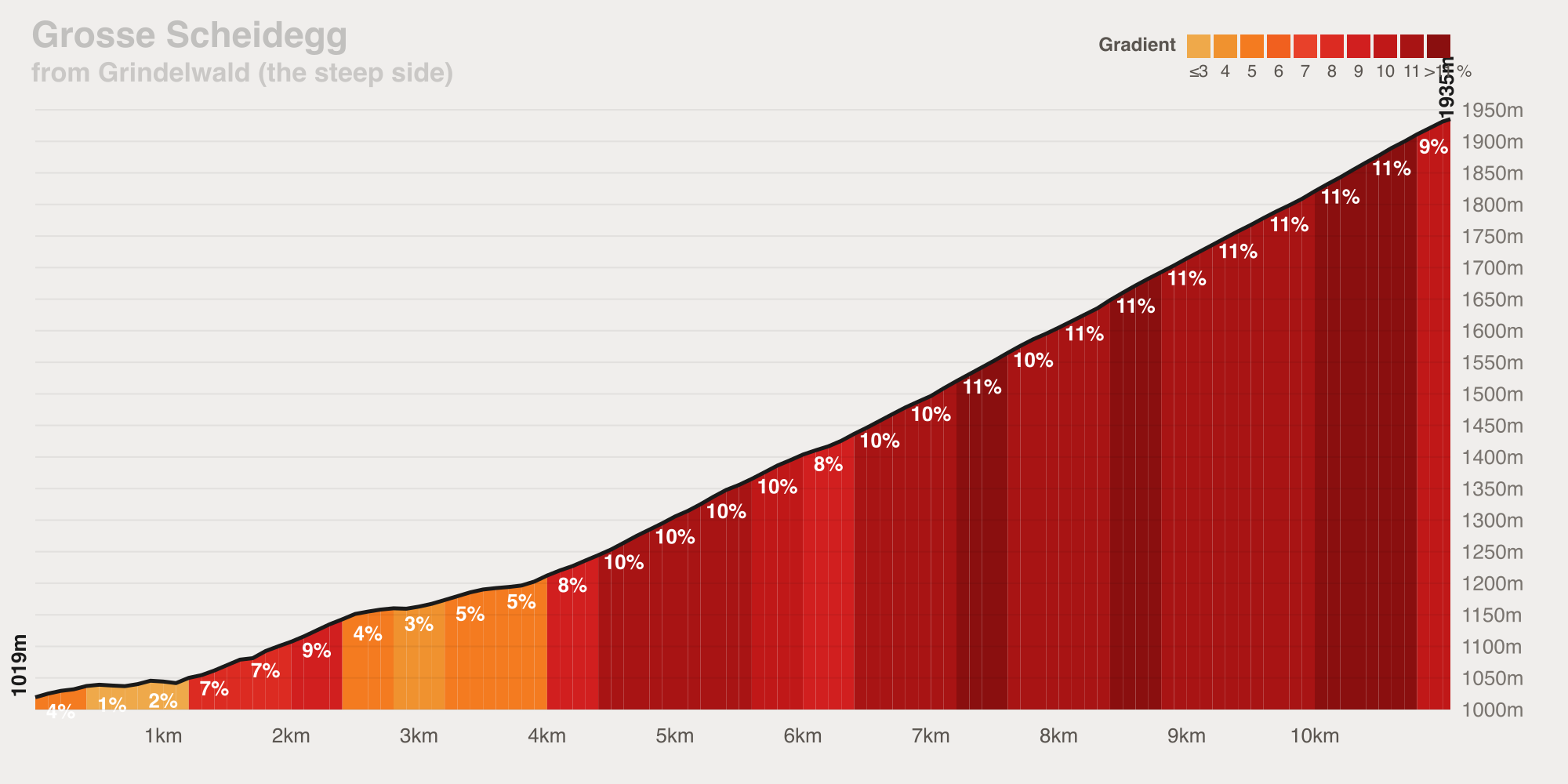 Gradient profile of Grosse Scheidegg from Grindelwald — 11.1 km at 8.3% average, ramping to 13%