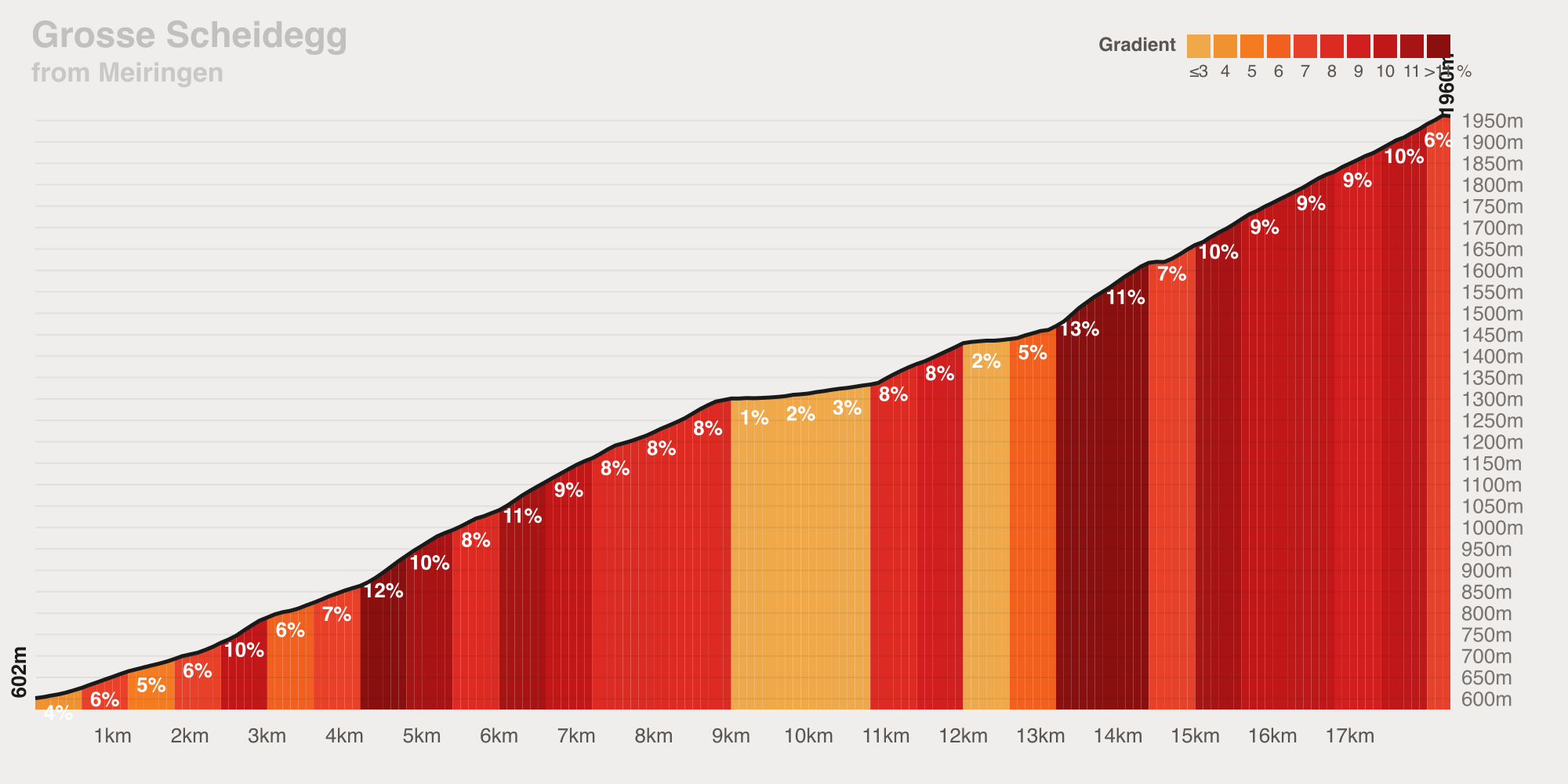 Gradient profile of Grosse Scheidegg from Meiringen — 18.3 km at 7.4% average, ramping to 16%