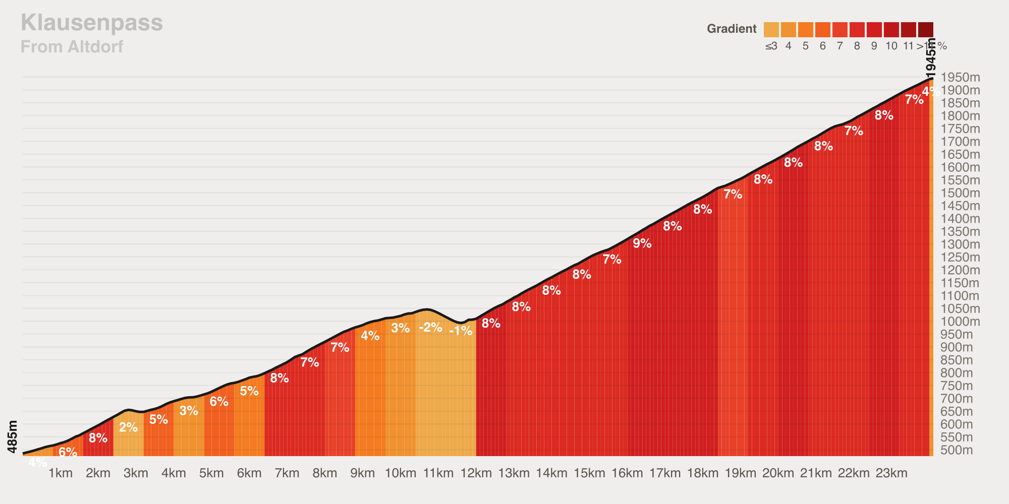 Gradient profile of the Klausenpass from Altdorf — 24.1 km at 6.1% average, ramping to 12%