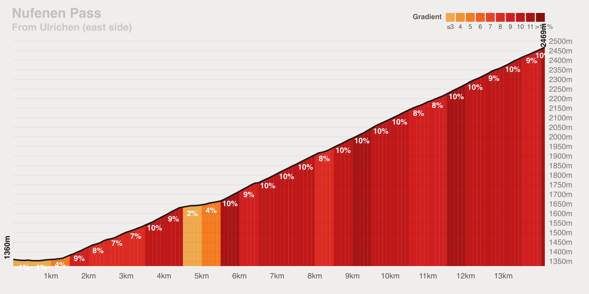 Gradient profile of the Nufenen Pass from Ulrichen — 14.1 km at 7.9% average, ramping to 12%