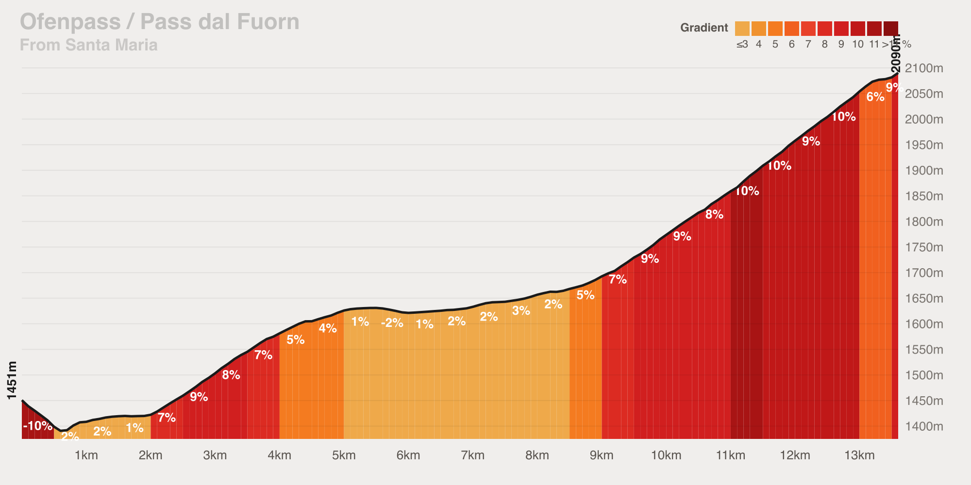 Gradient profile of the Ofenpass from Santa Maria — 13.6 km at 4.7% average, ramping to 13%
