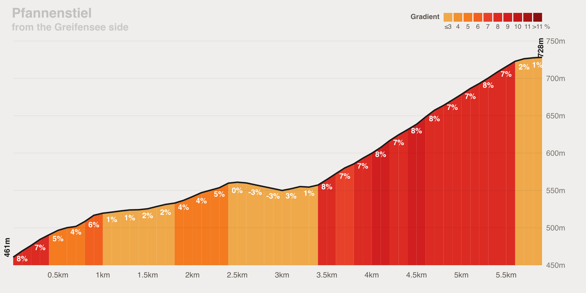 Gradient profile of Pfannenstiel from the Greifensee side — 5.9 km at 4.5% average, ramping to 10%