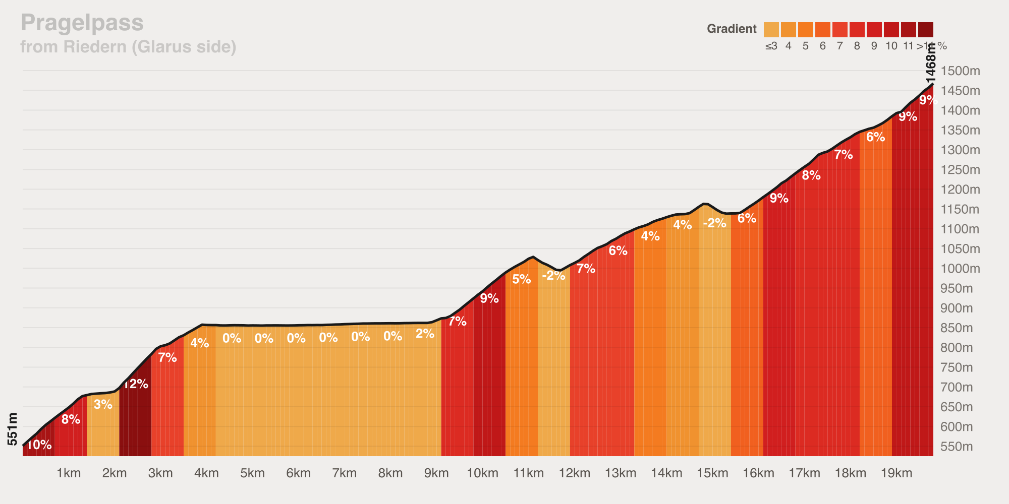 Gradient profile of Pragelpass from Riedern (Glarus side) — 19.8 km at 4.6% average, ramping to 14%