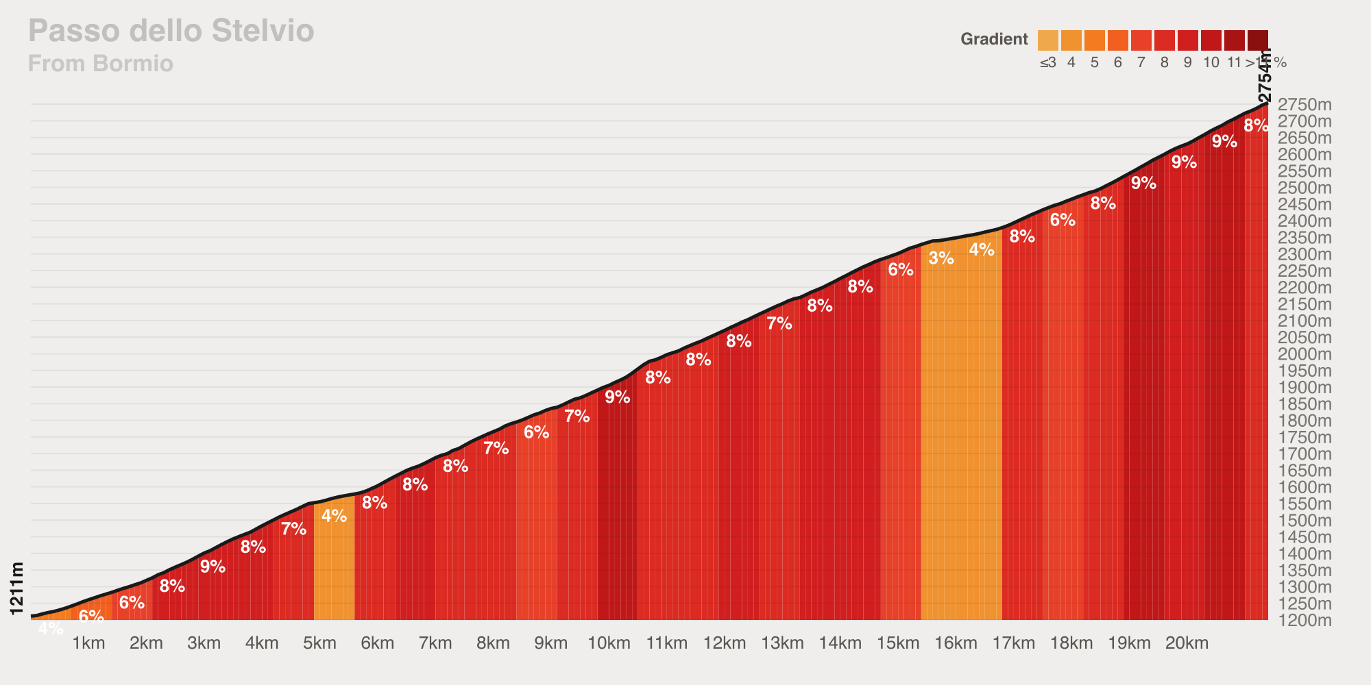 Gradient profile of the Passo dello Stelvio from Bormio — 21.4 km at 7.2% average, ramping to 14%